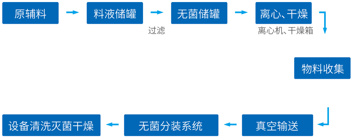 原料藥系統(tǒng)工藝技術(shù)整體解決方案--網(wǎng)站版面4_01.jpg